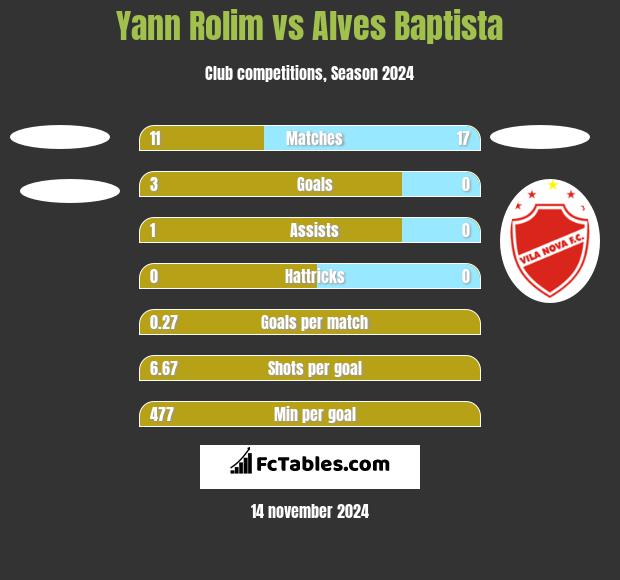 Yann Rolim vs Alves Baptista h2h player stats