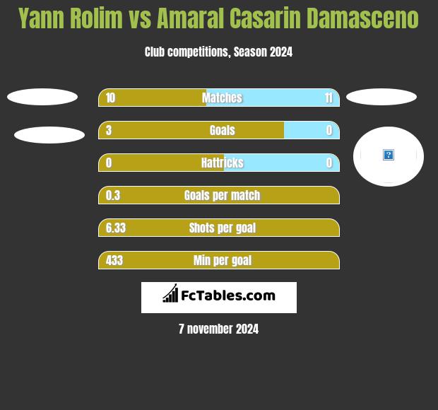 Yann Rolim vs Amaral Casarin Damasceno h2h player stats