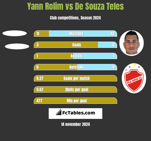 Yann Rolim vs De Souza Teles h2h player stats