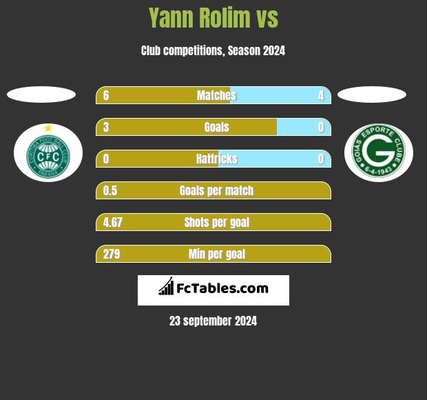 Yann Rolim vs  h2h player stats