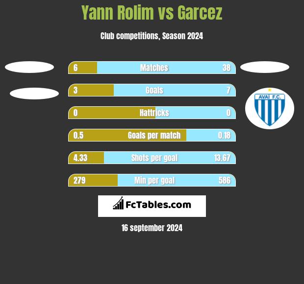 Yann Rolim vs Garcez h2h player stats