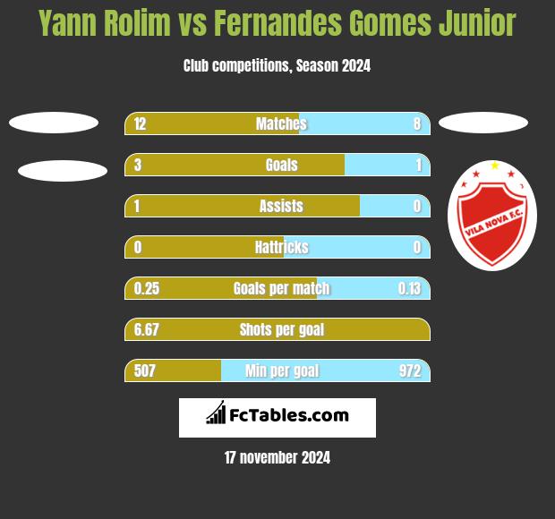 Yann Rolim vs Fernandes Gomes Junior h2h player stats