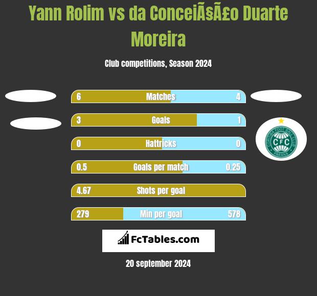 Yann Rolim vs da ConceiÃ§Ã£o Duarte Moreira h2h player stats