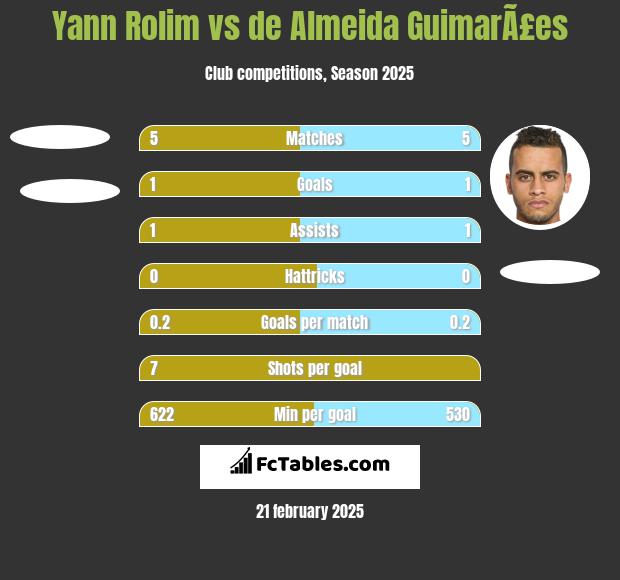 Yann Rolim vs de Almeida GuimarÃ£es h2h player stats