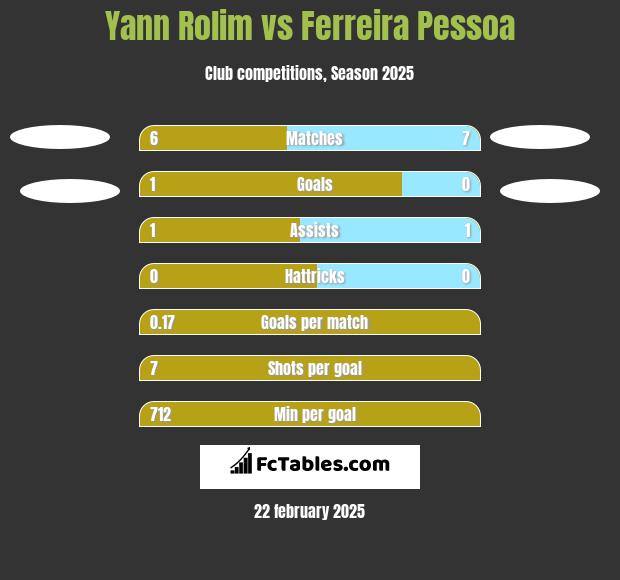 Yann Rolim vs Ferreira Pessoa h2h player stats