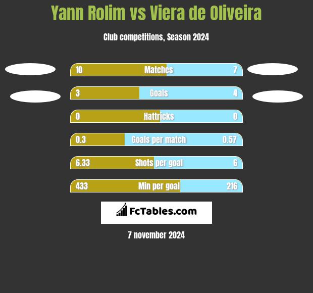 Yann Rolim vs Viera de Oliveira h2h player stats