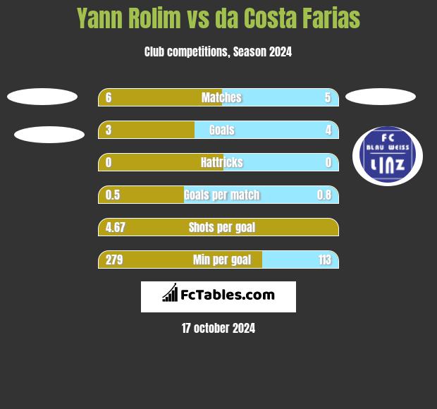 Yann Rolim vs da Costa Farias h2h player stats