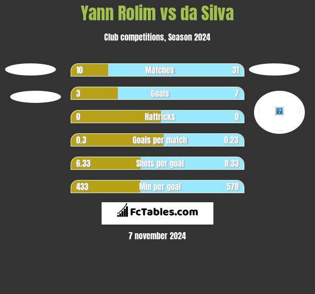 Yann Rolim vs da Silva h2h player stats