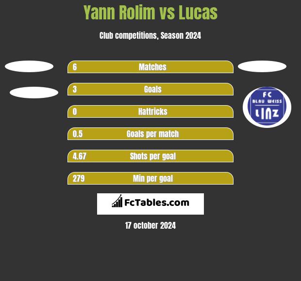 Yann Rolim vs Lucas h2h player stats