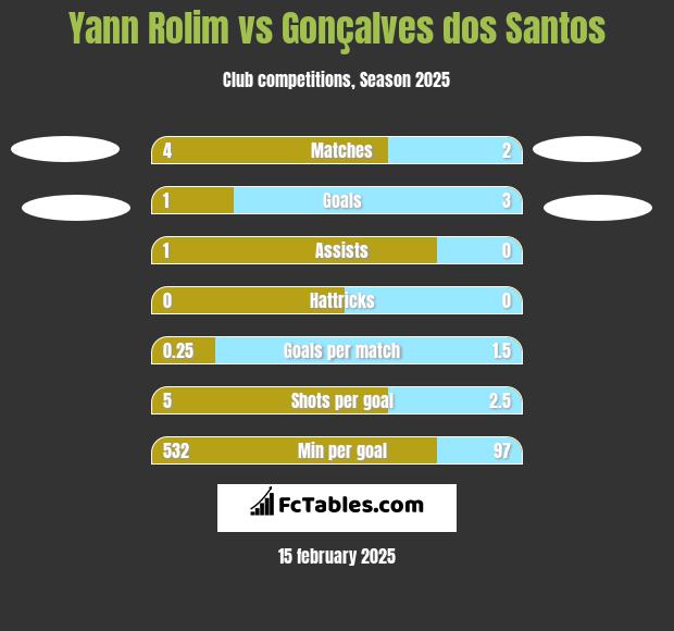 Yann Rolim vs Gonçalves dos Santos h2h player stats