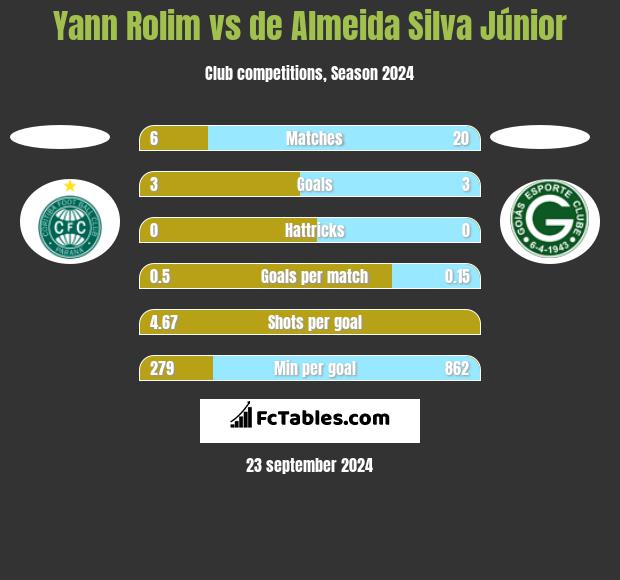 Yann Rolim vs de Almeida Silva Júnior h2h player stats