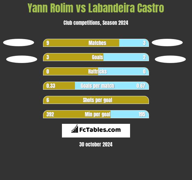 Yann Rolim vs Labandeira Castro h2h player stats