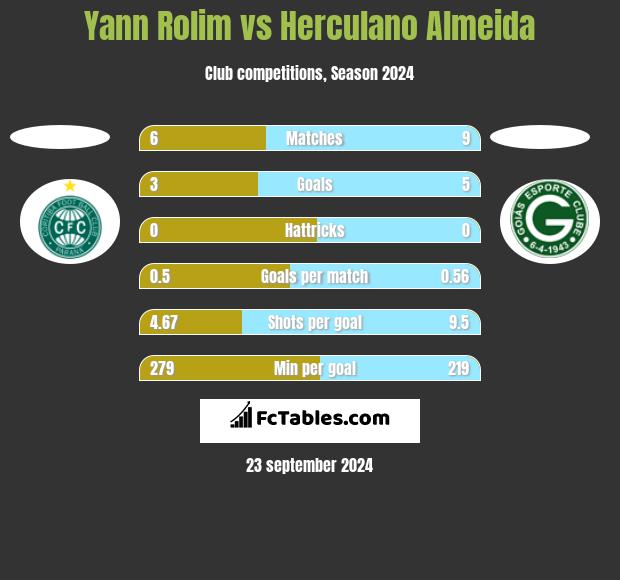 Yann Rolim vs Herculano Almeida h2h player stats