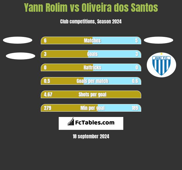 Yann Rolim vs Oliveira dos Santos h2h player stats