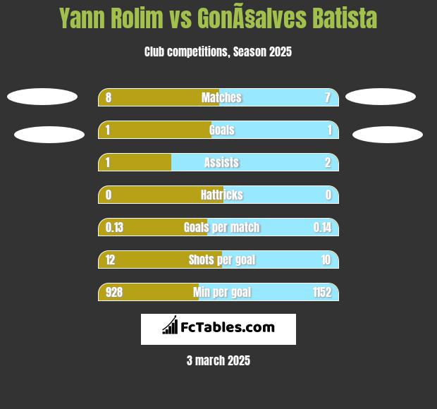 Yann Rolim vs GonÃ§alves Batista h2h player stats