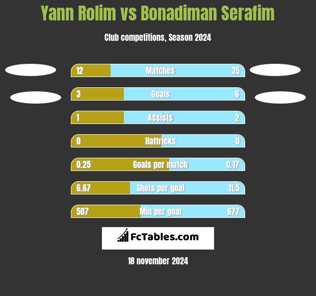 Yann Rolim vs Bonadiman Serafim h2h player stats