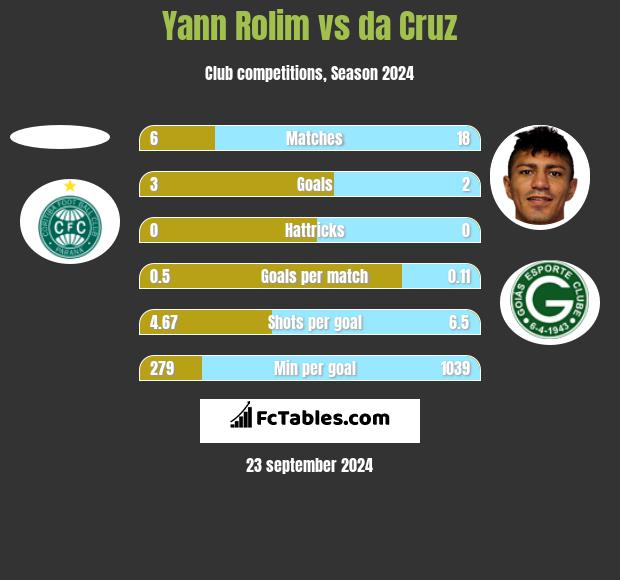 Yann Rolim vs da Cruz h2h player stats