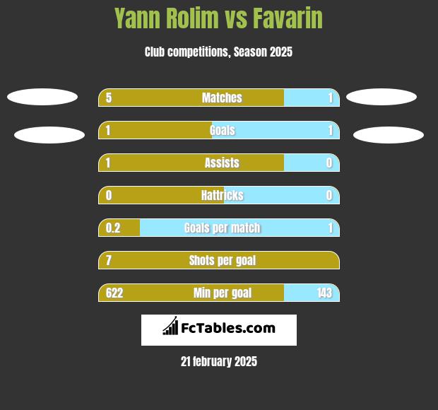 Yann Rolim vs Favarin h2h player stats