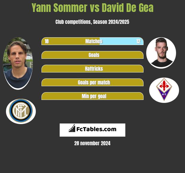 Yann Sommer vs David De Gea h2h player stats