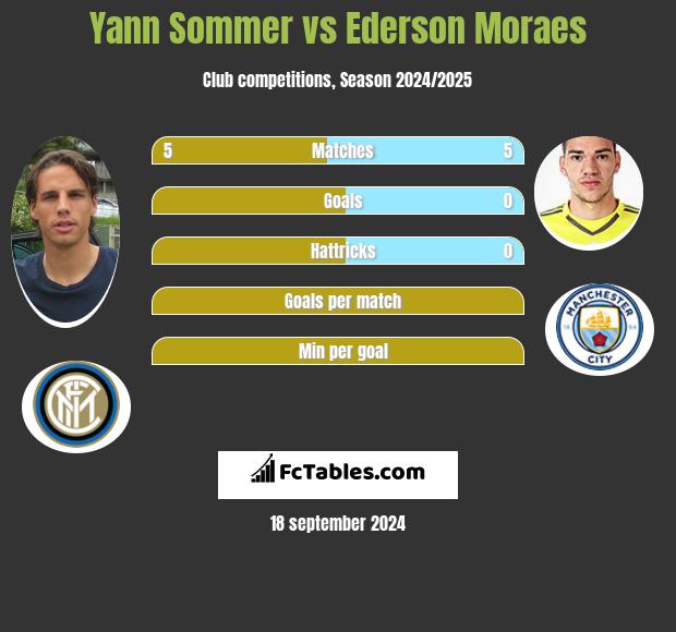 Yann Sommer vs Ederson Moraes h2h player stats