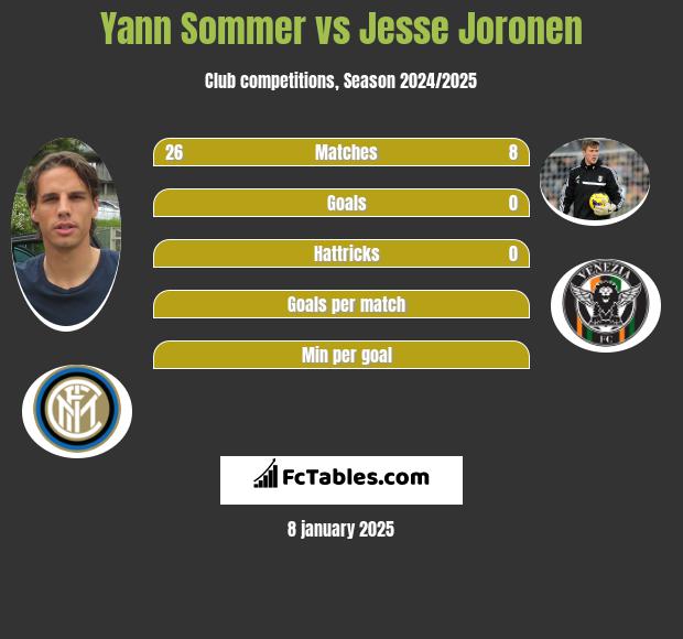 Yann Sommer vs Jesse Joronen h2h player stats