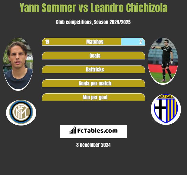 Yann Sommer vs Leandro Chichizola h2h player stats