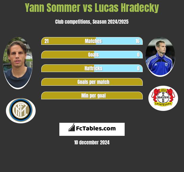 Yann Sommer vs Lucas Hradecky h2h player stats