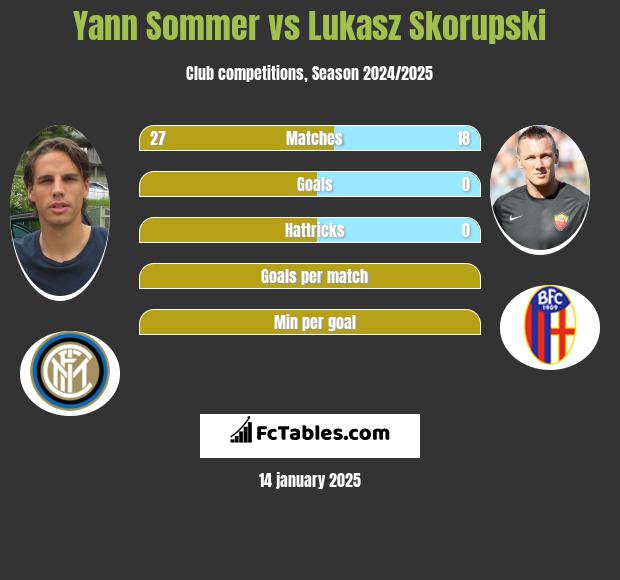 Yann Sommer vs Łukasz Skorupski h2h player stats