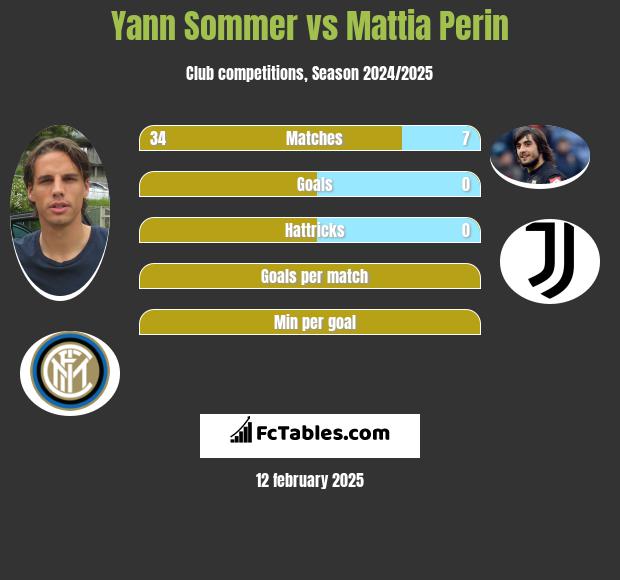 Yann Sommer vs Mattia Perin h2h player stats