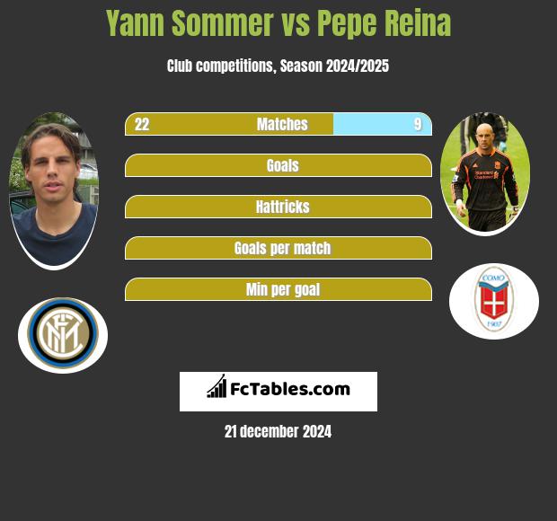 Yann Sommer vs Pepe Reina h2h player stats