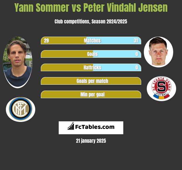 Yann Sommer vs Peter Vindahl Jensen h2h player stats