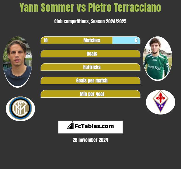 Yann Sommer vs Pietro Terracciano h2h player stats