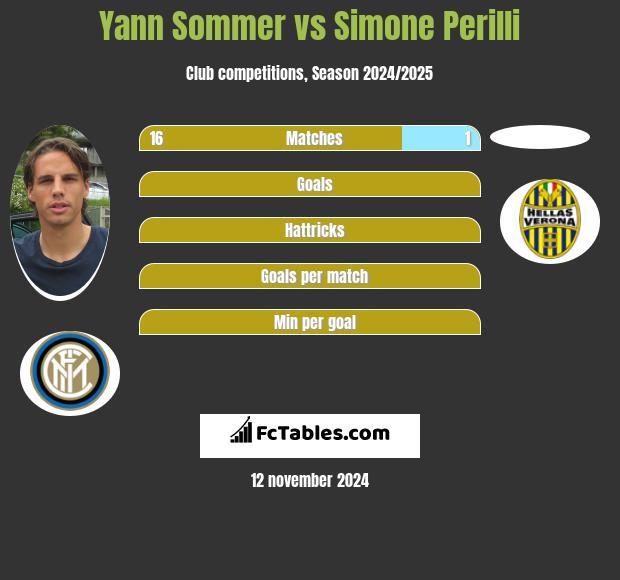 Yann Sommer vs Simone Perilli h2h player stats