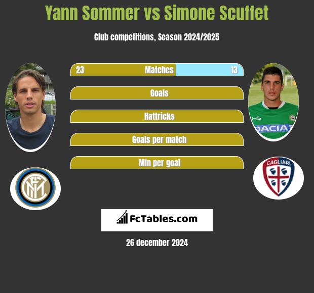 Yann Sommer vs Simone Scuffet h2h player stats