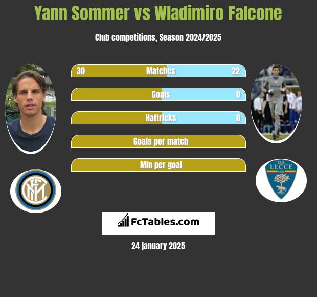 Yann Sommer vs Wladimiro Falcone h2h player stats