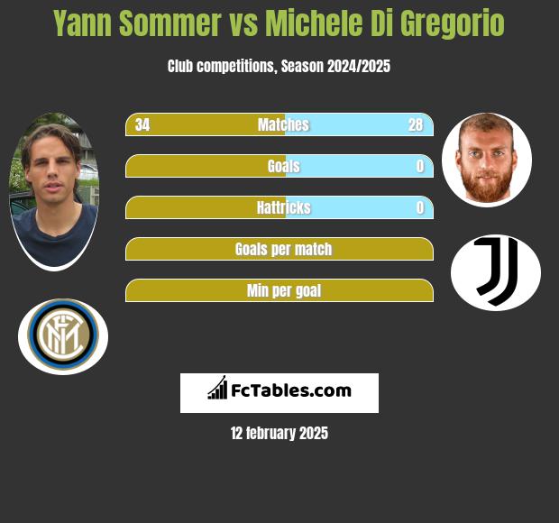 Yann Sommer vs Michele Di Gregorio h2h player stats