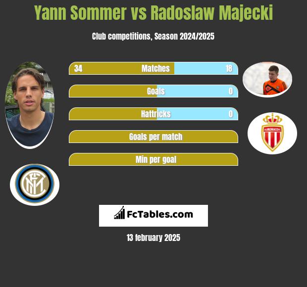 Yann Sommer vs Radoslaw Majecki h2h player stats