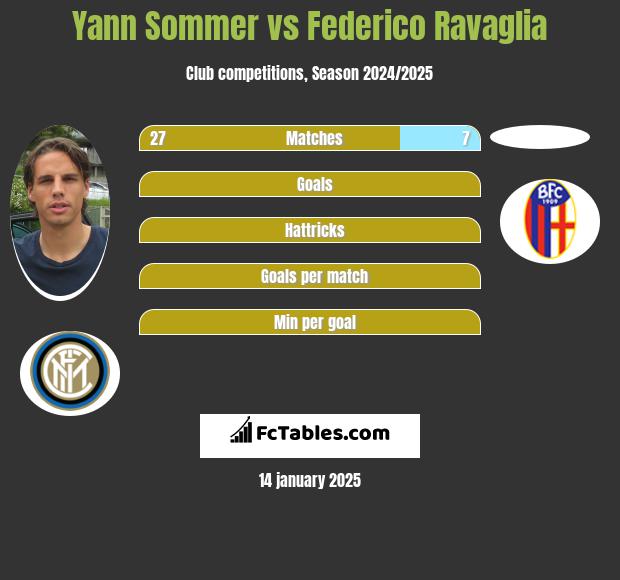 Yann Sommer vs Federico Ravaglia h2h player stats