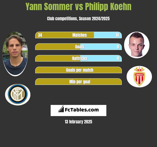 Yann Sommer vs Philipp Koehn h2h player stats