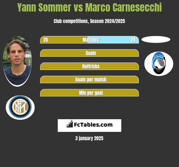 Yann Sommer vs Marco Carnesecchi h2h player stats