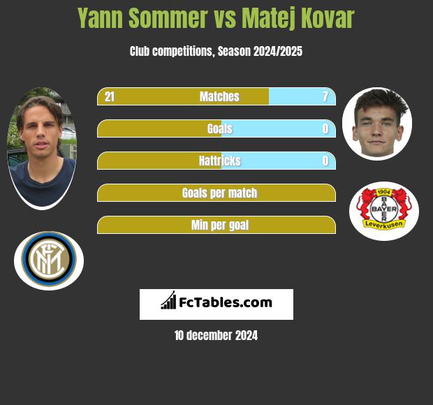 Yann Sommer vs Matej Kovar h2h player stats