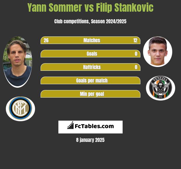 Yann Sommer vs Filip Stankovic h2h player stats