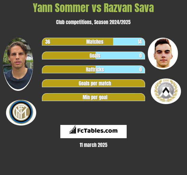 Yann Sommer vs Razvan Sava h2h player stats