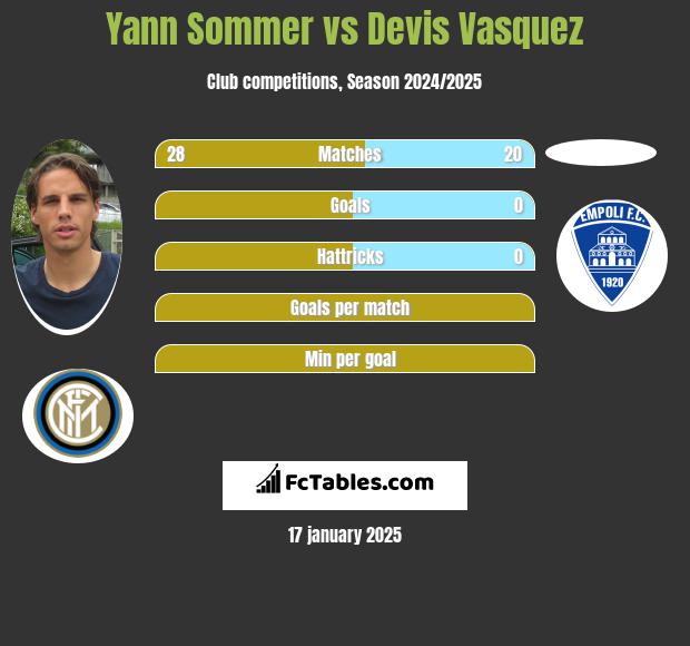 Yann Sommer vs Devis Vasquez h2h player stats