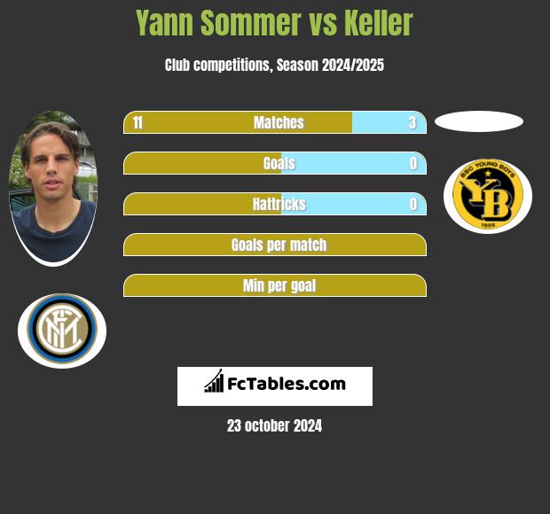 Yann Sommer vs Keller h2h player stats