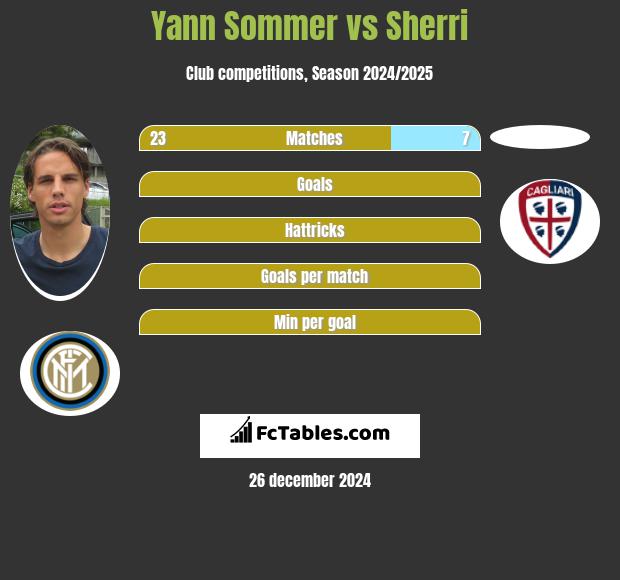 Yann Sommer vs Sherri h2h player stats