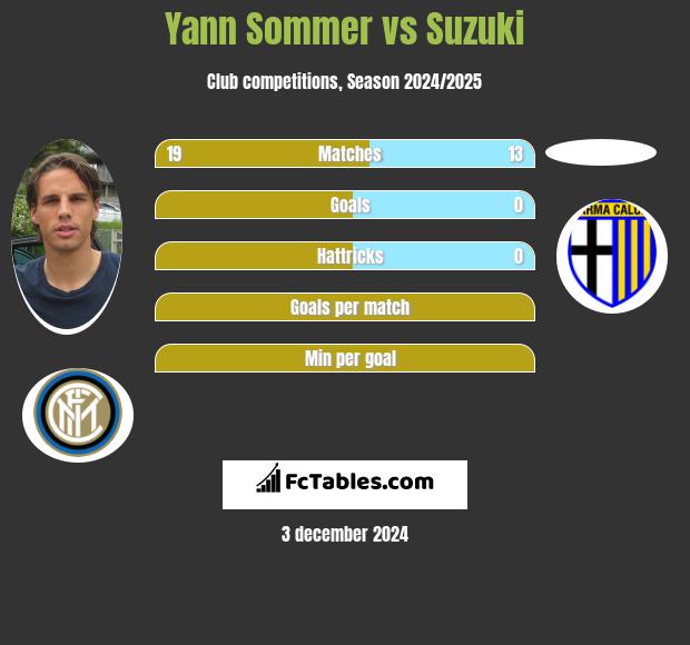 Yann Sommer vs Suzuki h2h player stats