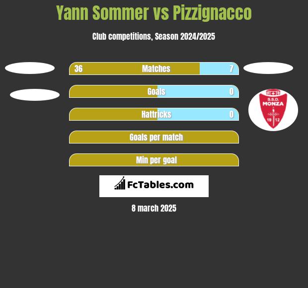 Yann Sommer vs Pizzignacco h2h player stats