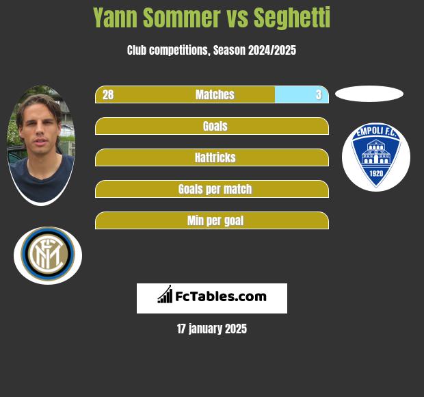 Yann Sommer vs Seghetti h2h player stats