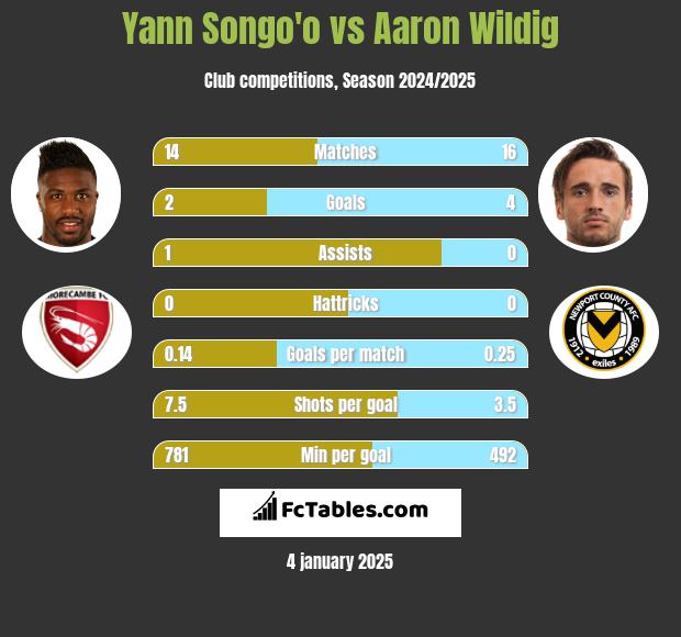 Yann Songo'o vs Aaron Wildig h2h player stats